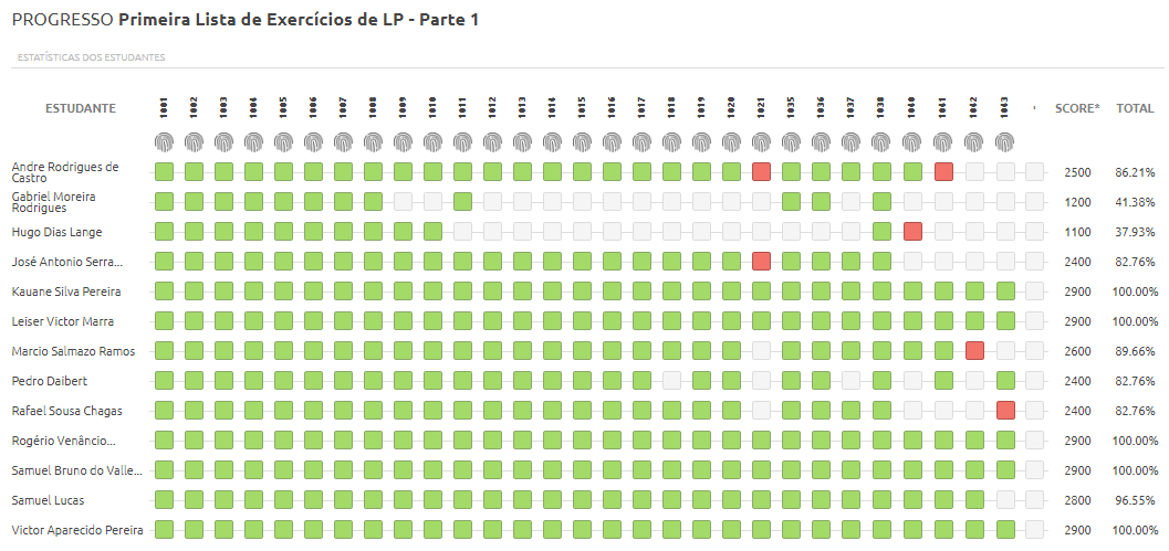 Imagem representando a progressão dos treinamentos no URI