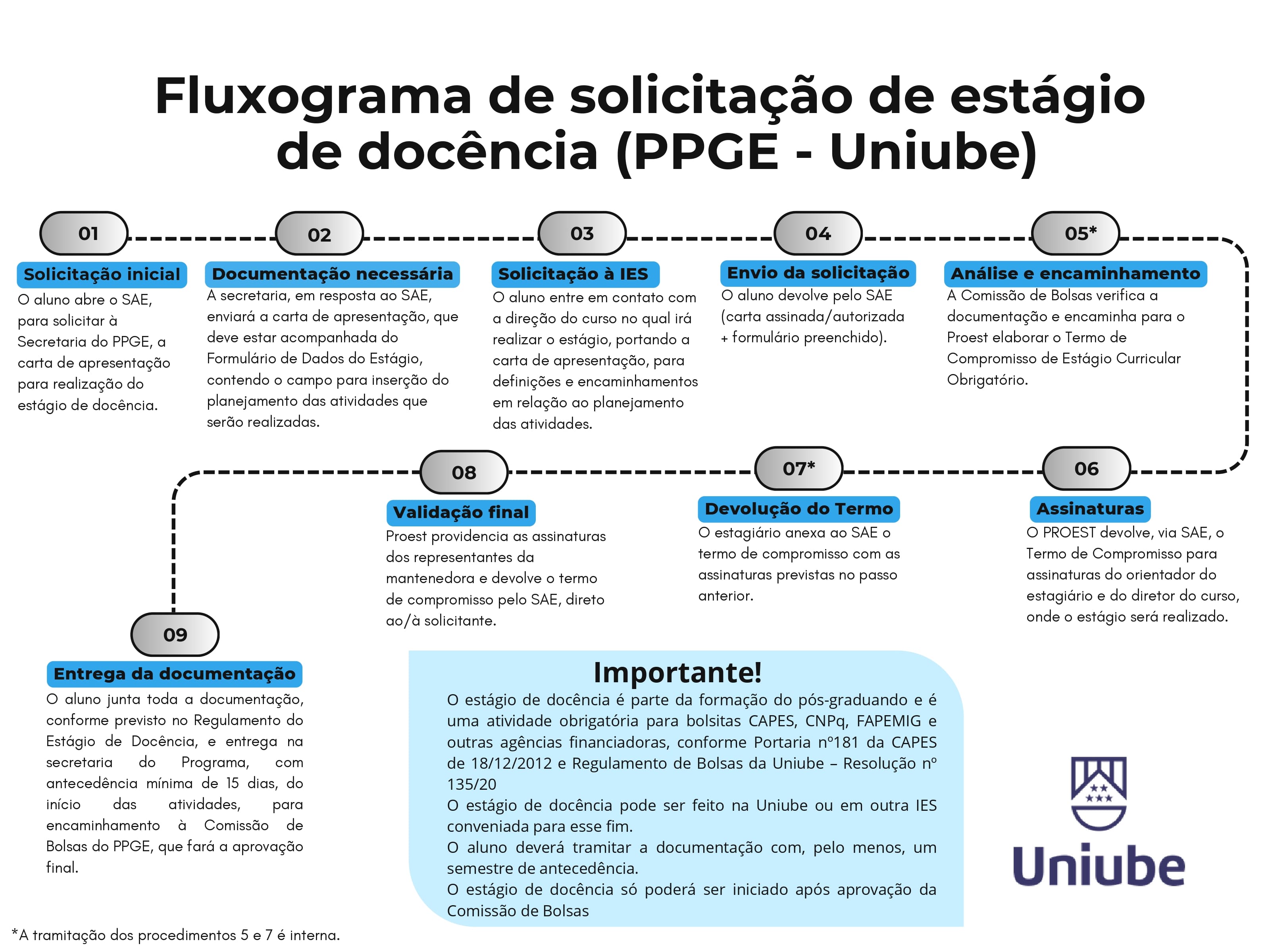 Fluxograma de solicitação de estágio de docência